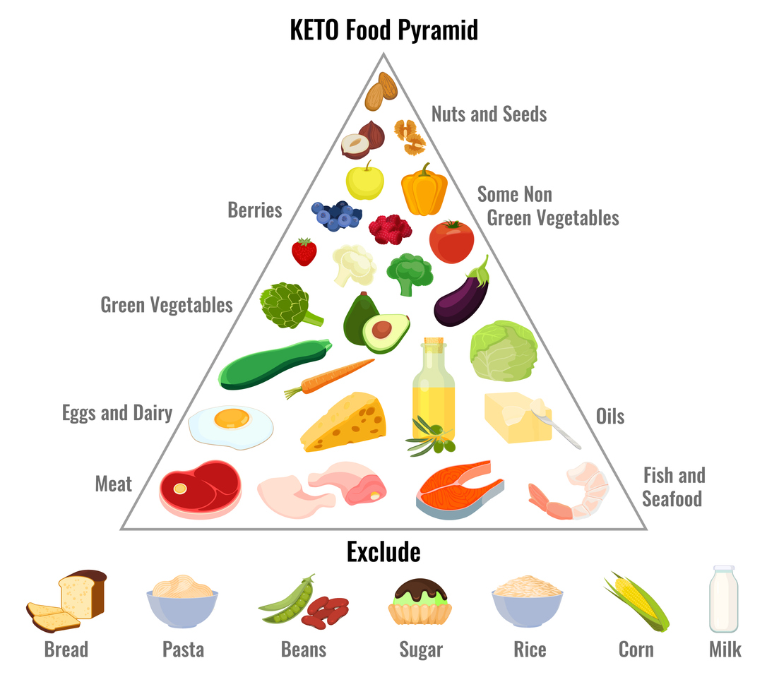 Keto Diet Pyramid